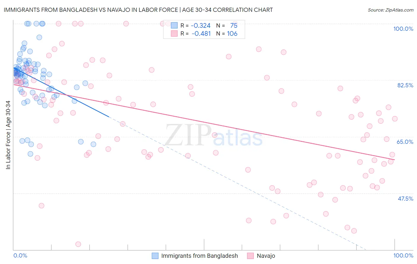 Immigrants from Bangladesh vs Navajo In Labor Force | Age 30-34