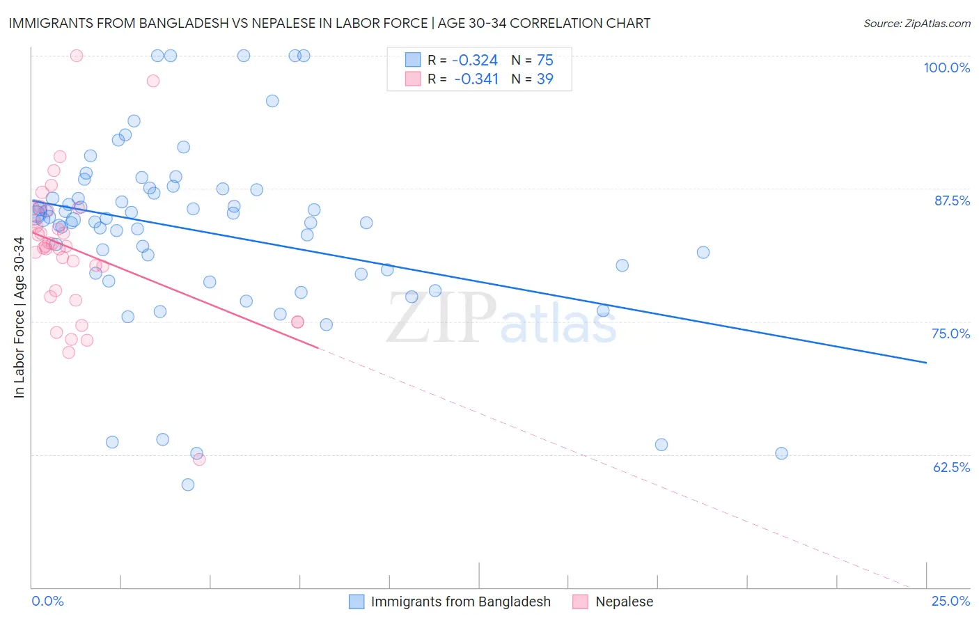 Immigrants from Bangladesh vs Nepalese In Labor Force | Age 30-34
