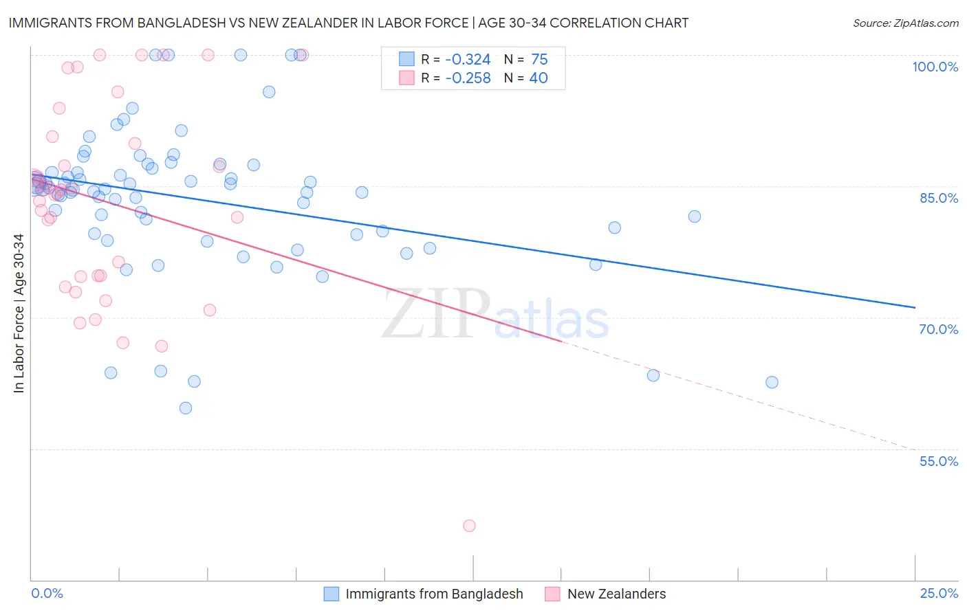 Immigrants from Bangladesh vs New Zealander In Labor Force | Age 30-34