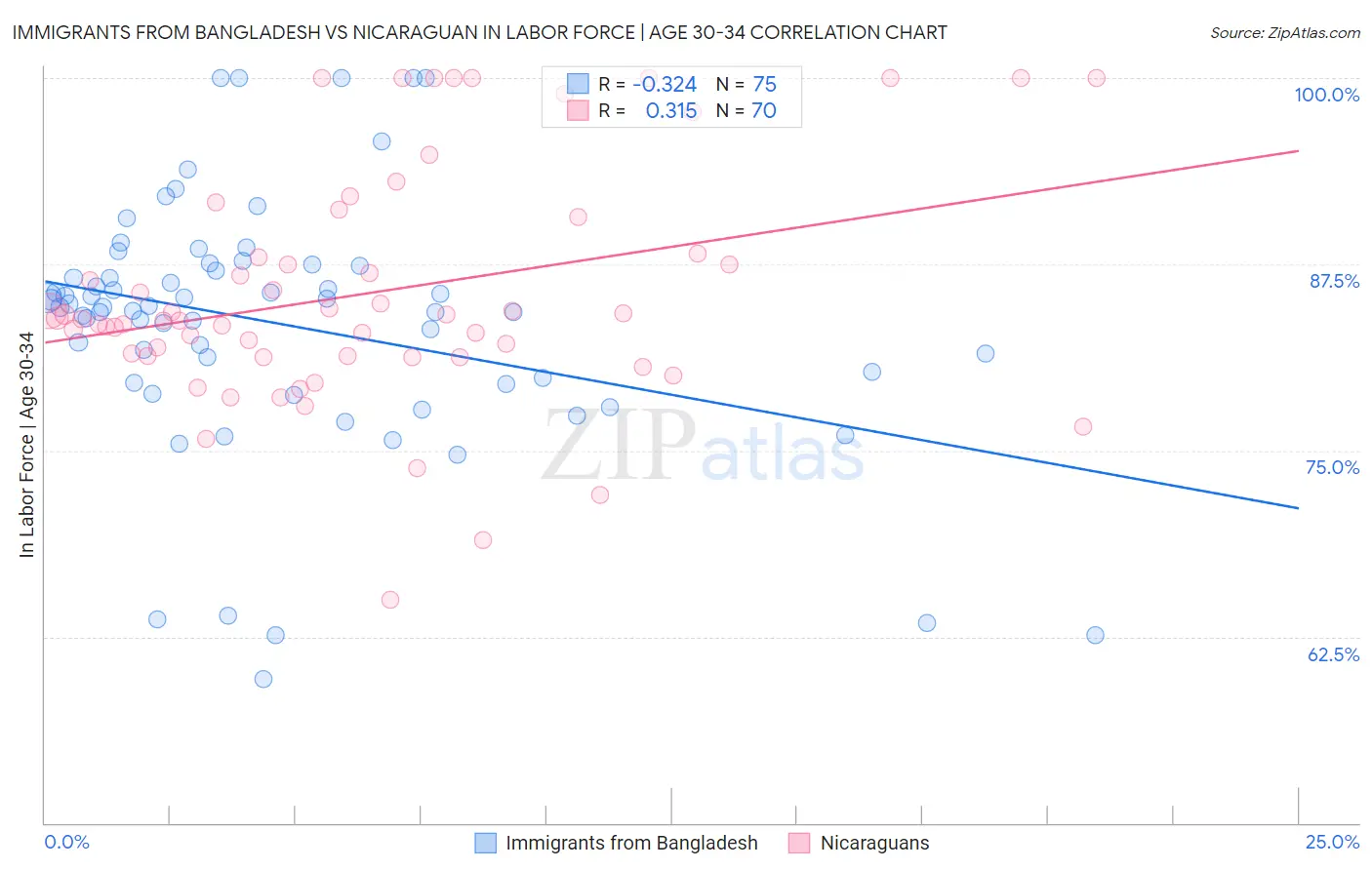 Immigrants from Bangladesh vs Nicaraguan In Labor Force | Age 30-34