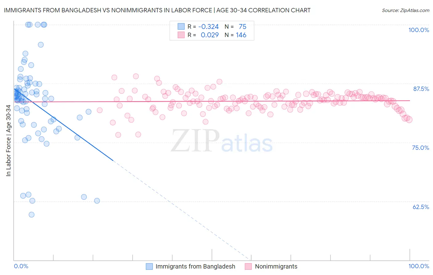 Immigrants from Bangladesh vs Nonimmigrants In Labor Force | Age 30-34