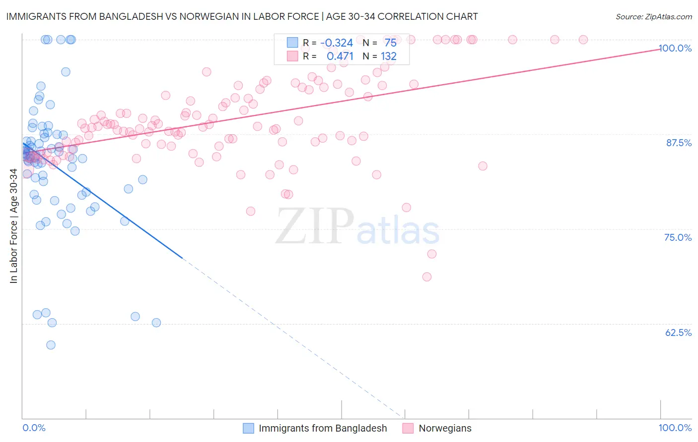 Immigrants from Bangladesh vs Norwegian In Labor Force | Age 30-34