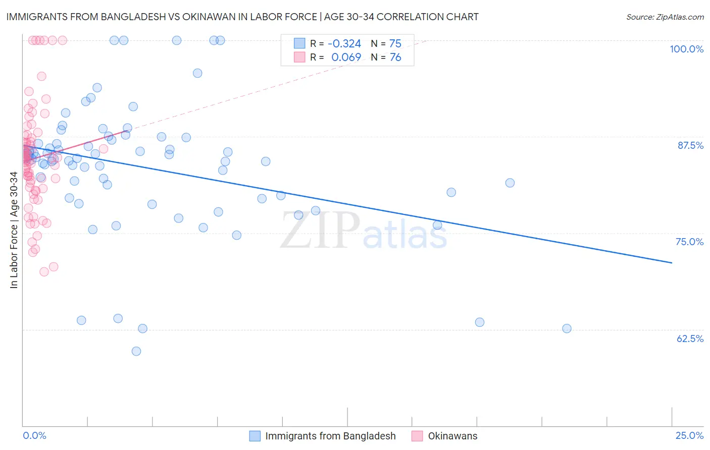 Immigrants from Bangladesh vs Okinawan In Labor Force | Age 30-34