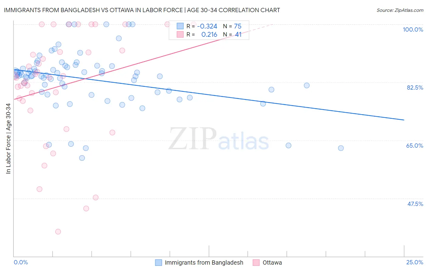 Immigrants from Bangladesh vs Ottawa In Labor Force | Age 30-34