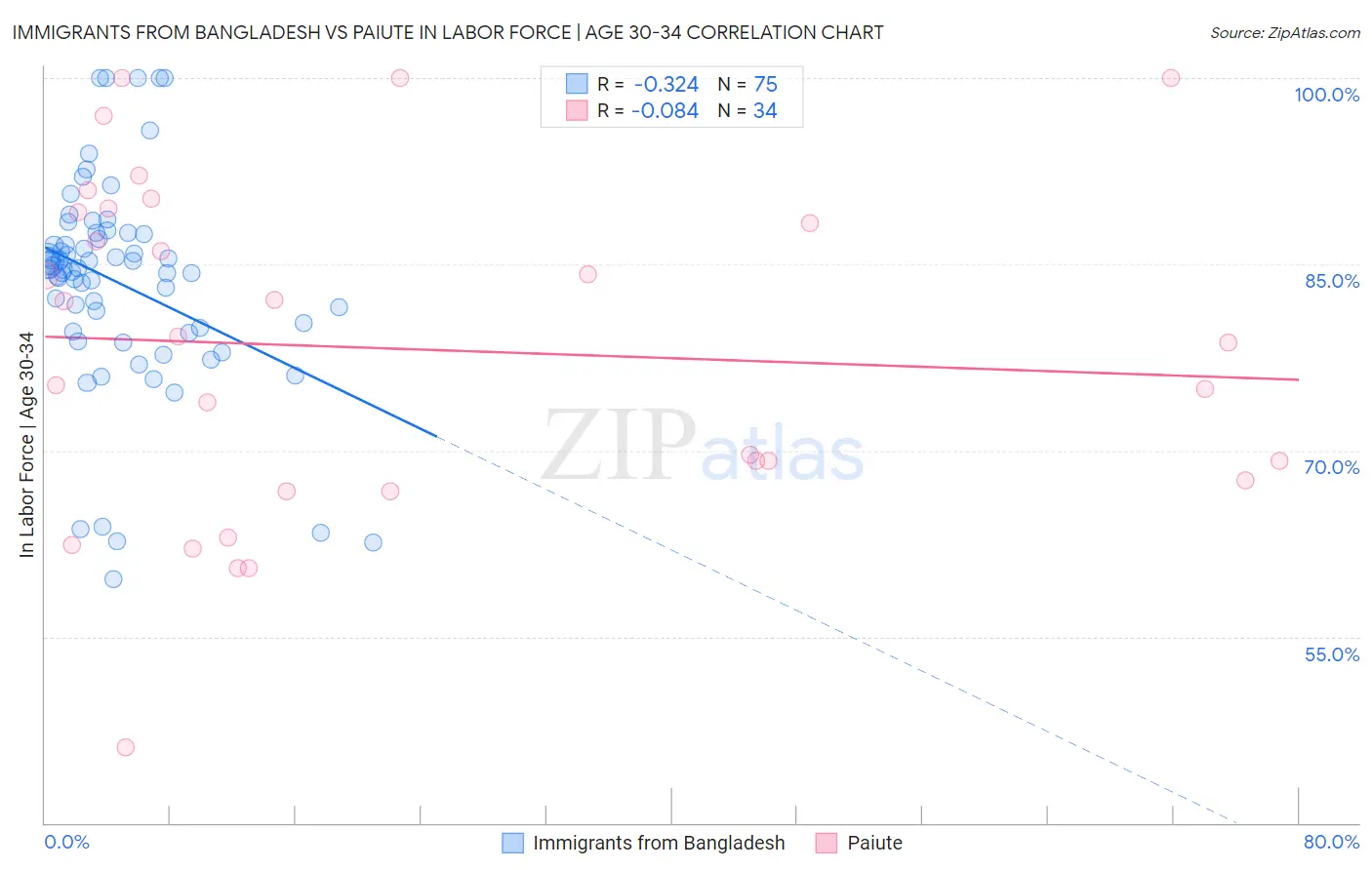 Immigrants from Bangladesh vs Paiute In Labor Force | Age 30-34