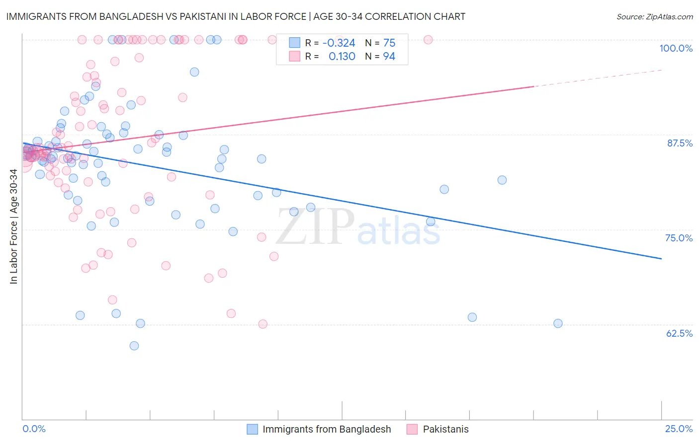 Immigrants from Bangladesh vs Pakistani In Labor Force | Age 30-34