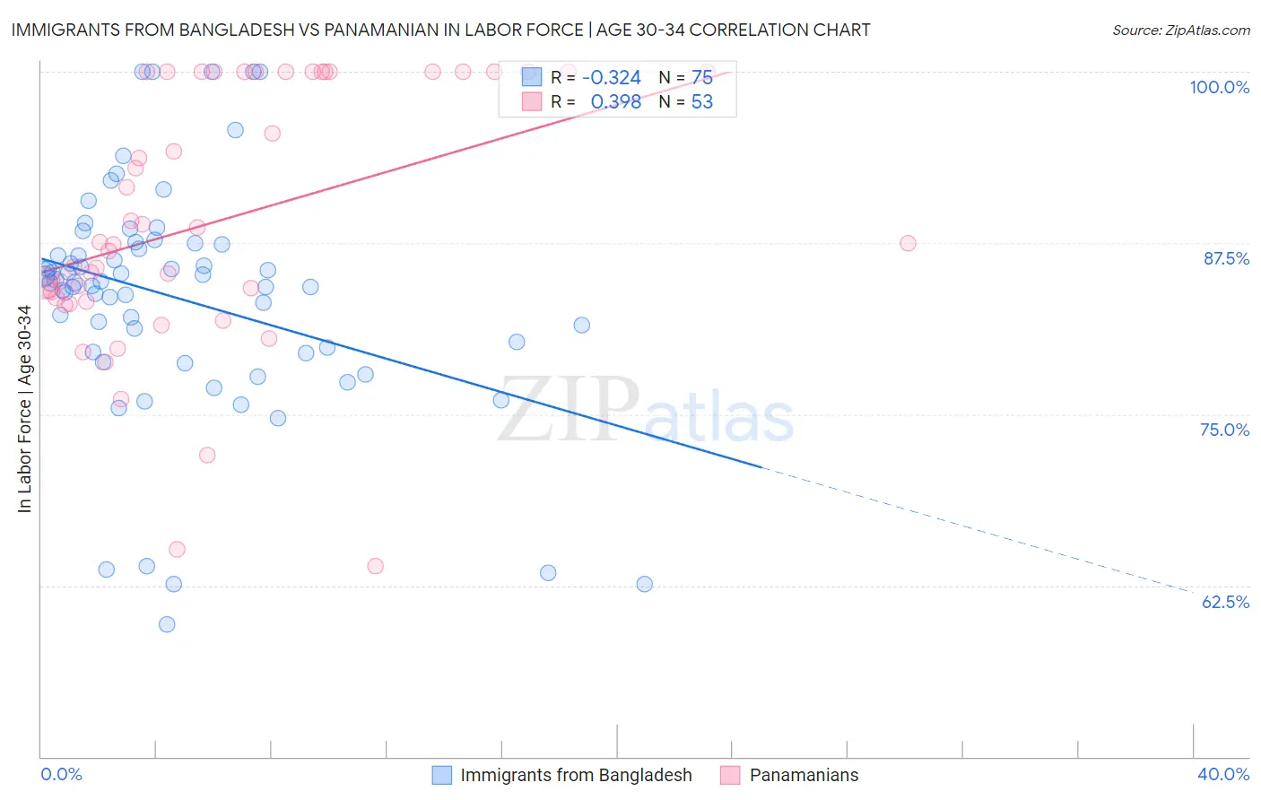Immigrants from Bangladesh vs Panamanian In Labor Force | Age 30-34