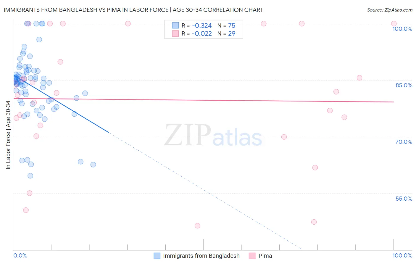 Immigrants from Bangladesh vs Pima In Labor Force | Age 30-34