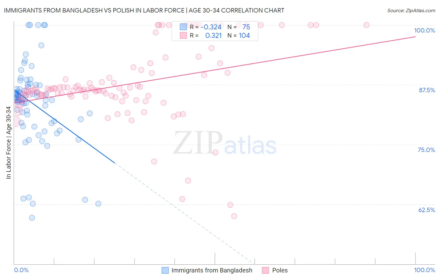 Immigrants from Bangladesh vs Polish In Labor Force | Age 30-34