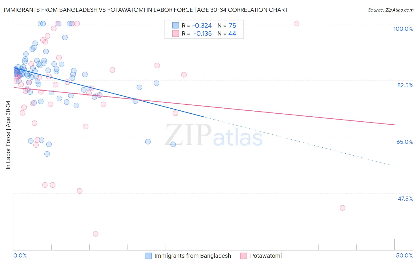 Immigrants from Bangladesh vs Potawatomi In Labor Force | Age 30-34