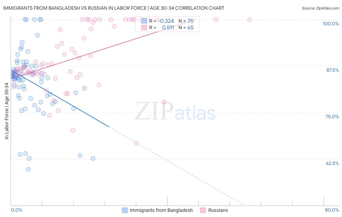 Immigrants from Bangladesh vs Russian In Labor Force | Age 30-34