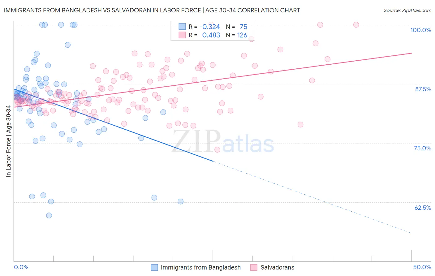Immigrants from Bangladesh vs Salvadoran In Labor Force | Age 30-34