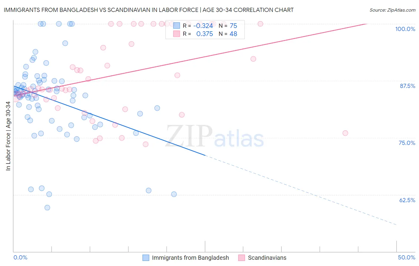 Immigrants from Bangladesh vs Scandinavian In Labor Force | Age 30-34