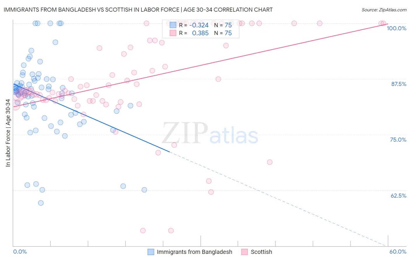 Immigrants from Bangladesh vs Scottish In Labor Force | Age 30-34