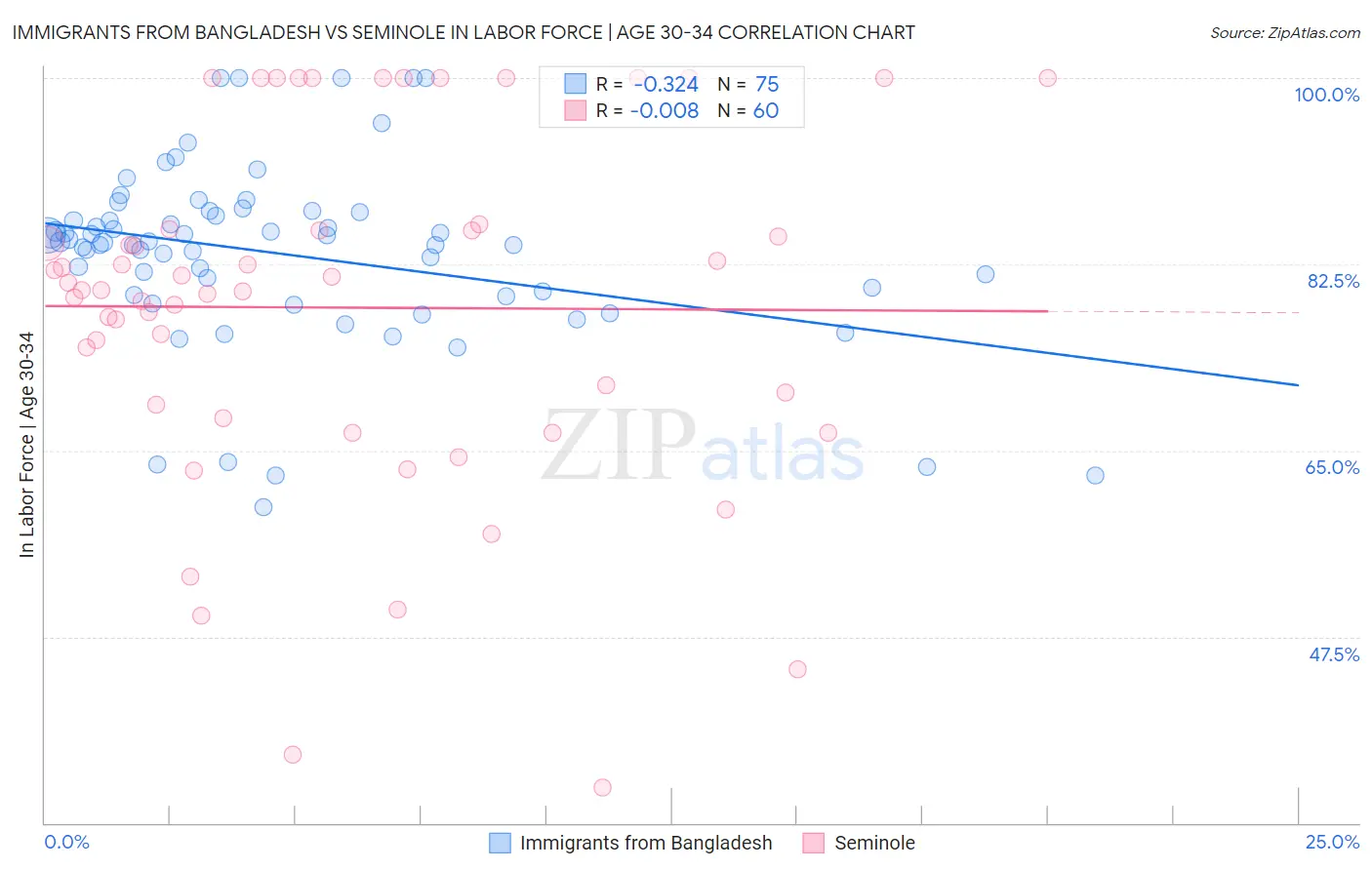 Immigrants from Bangladesh vs Seminole In Labor Force | Age 30-34