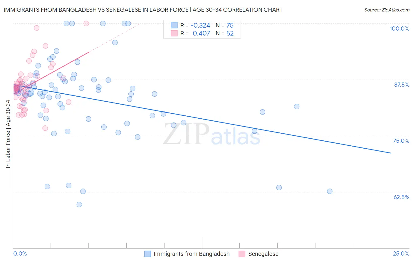 Immigrants from Bangladesh vs Senegalese In Labor Force | Age 30-34