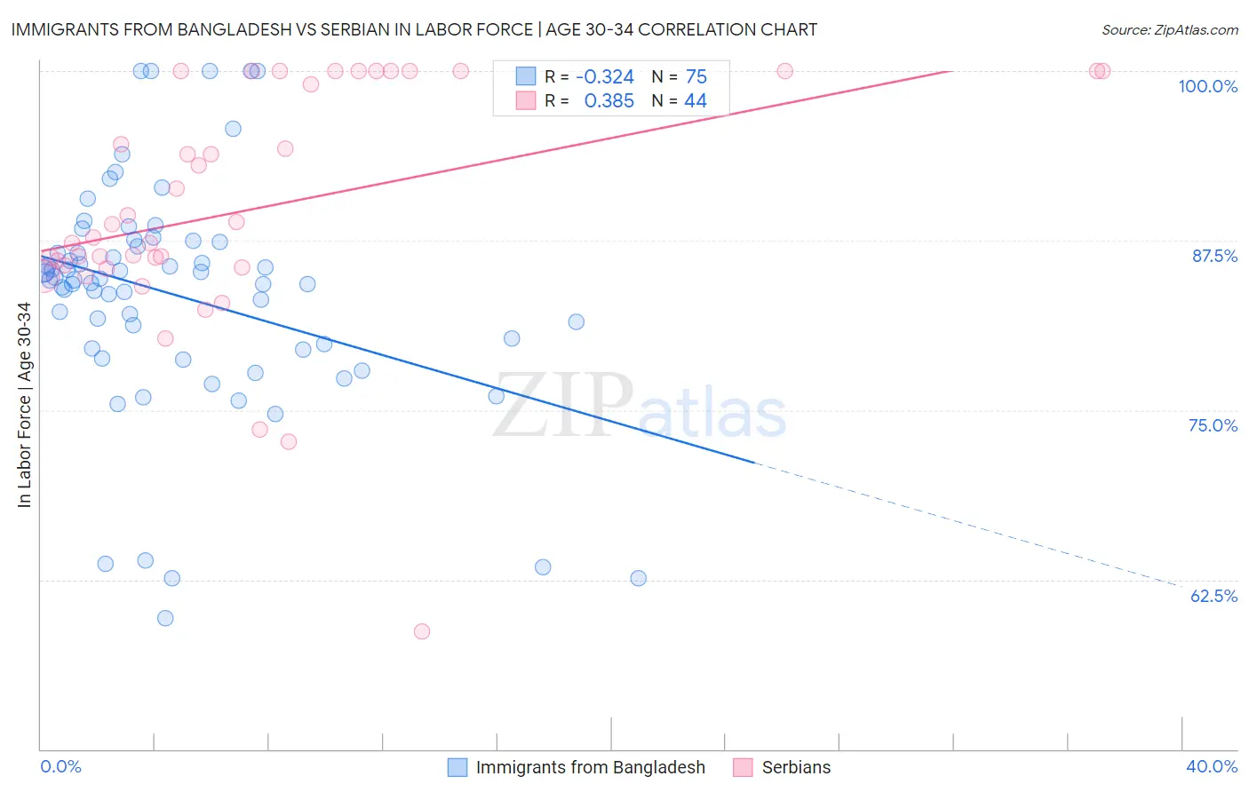 Immigrants from Bangladesh vs Serbian In Labor Force | Age 30-34