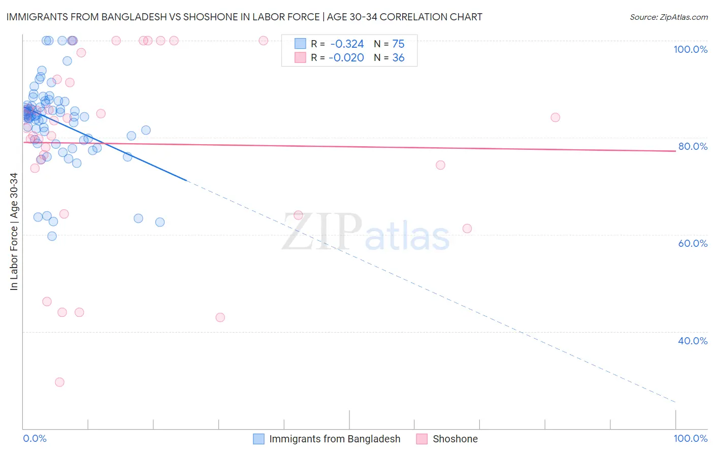 Immigrants from Bangladesh vs Shoshone In Labor Force | Age 30-34