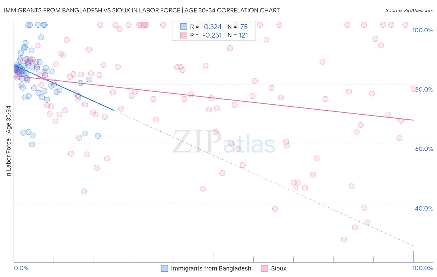 Immigrants from Bangladesh vs Sioux In Labor Force | Age 30-34