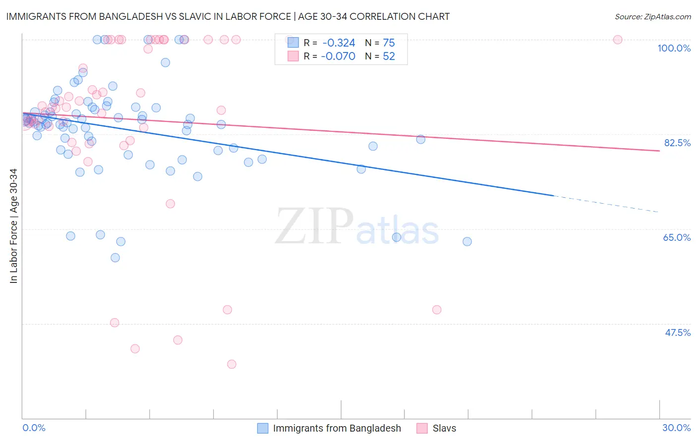 Immigrants from Bangladesh vs Slavic In Labor Force | Age 30-34