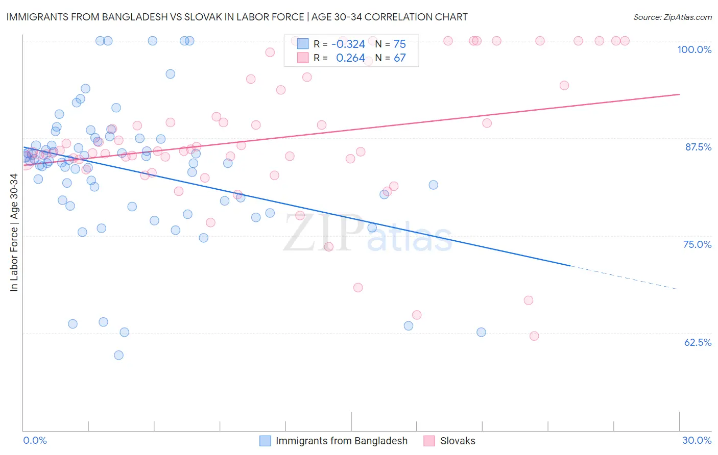 Immigrants from Bangladesh vs Slovak In Labor Force | Age 30-34
