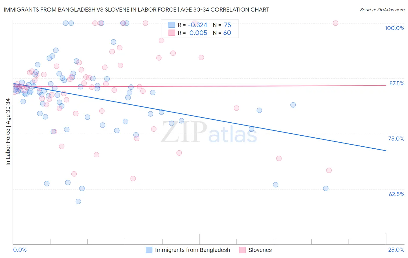 Immigrants from Bangladesh vs Slovene In Labor Force | Age 30-34