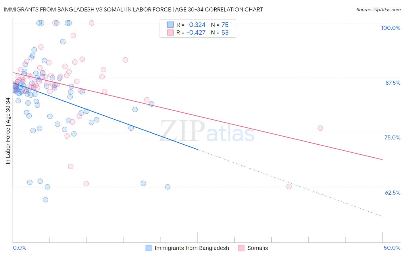 Immigrants from Bangladesh vs Somali In Labor Force | Age 30-34