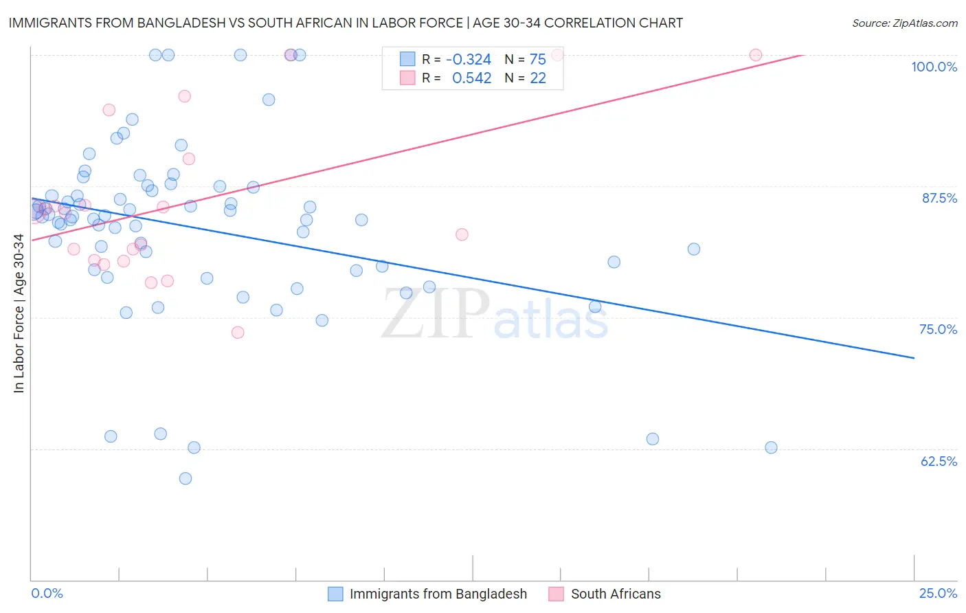 Immigrants from Bangladesh vs South African In Labor Force | Age 30-34