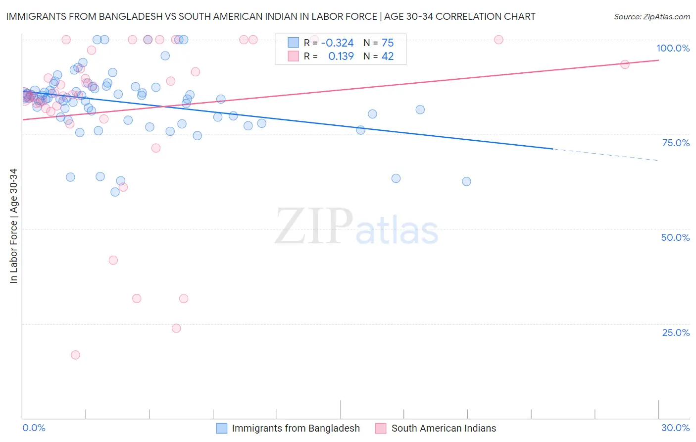 Immigrants from Bangladesh vs South American Indian In Labor Force | Age 30-34
