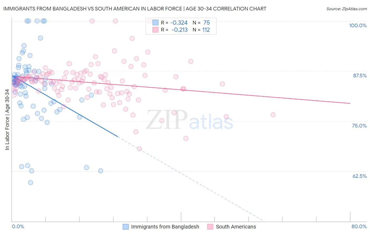 Immigrants from Bangladesh vs South American In Labor Force | Age 30-34