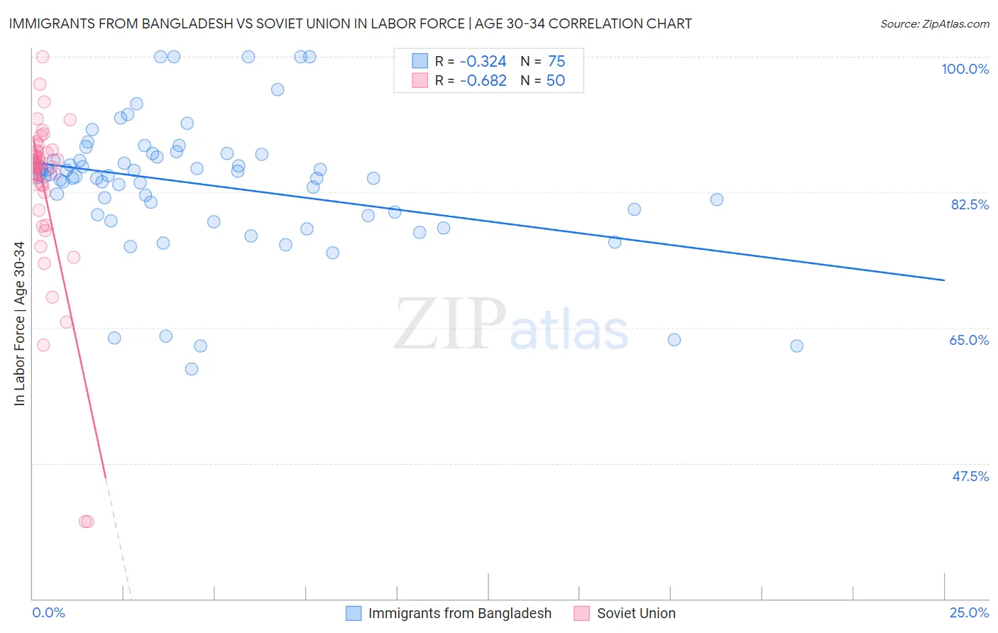 Immigrants from Bangladesh vs Soviet Union In Labor Force | Age 30-34