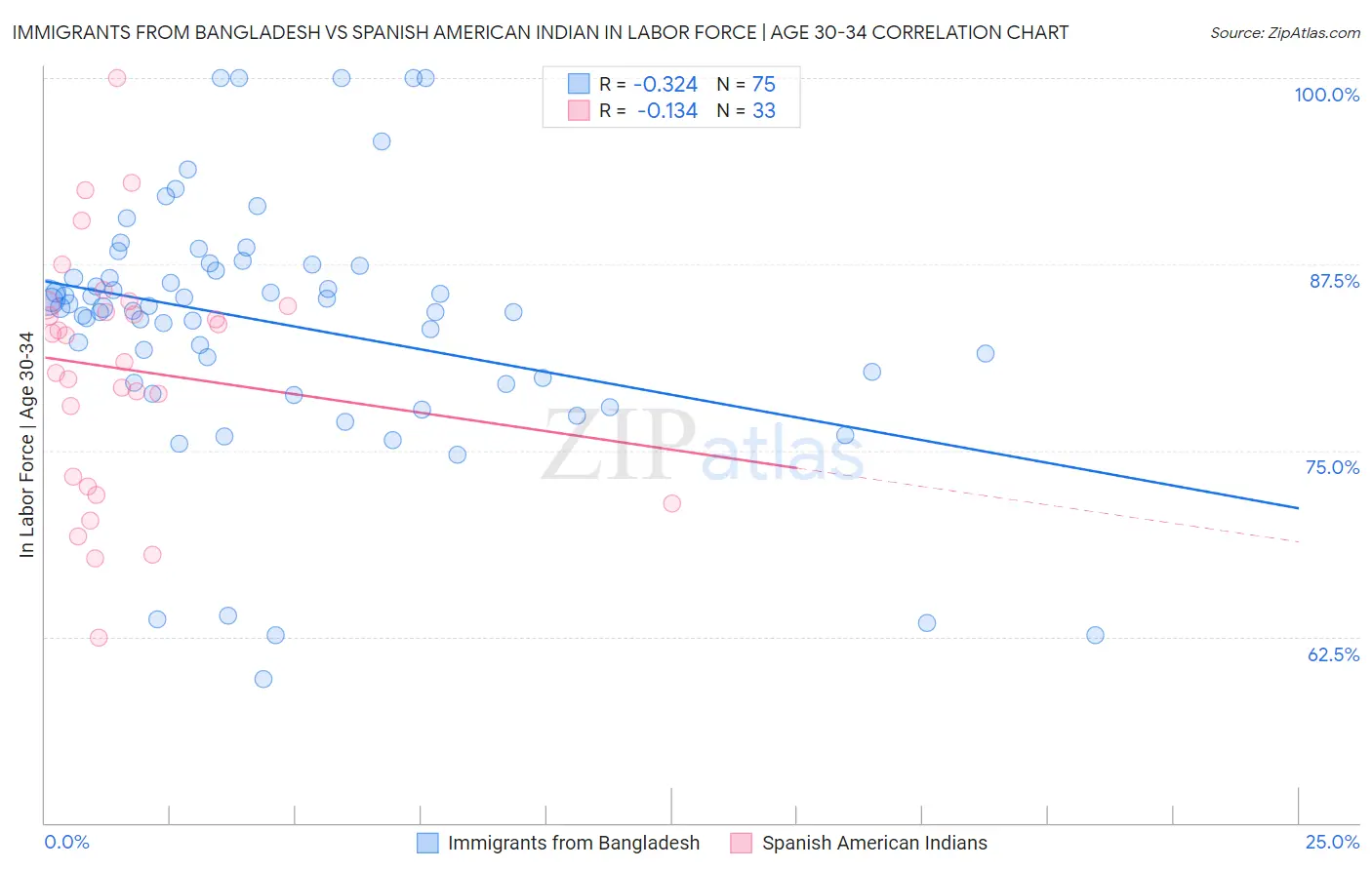 Immigrants from Bangladesh vs Spanish American Indian In Labor Force | Age 30-34