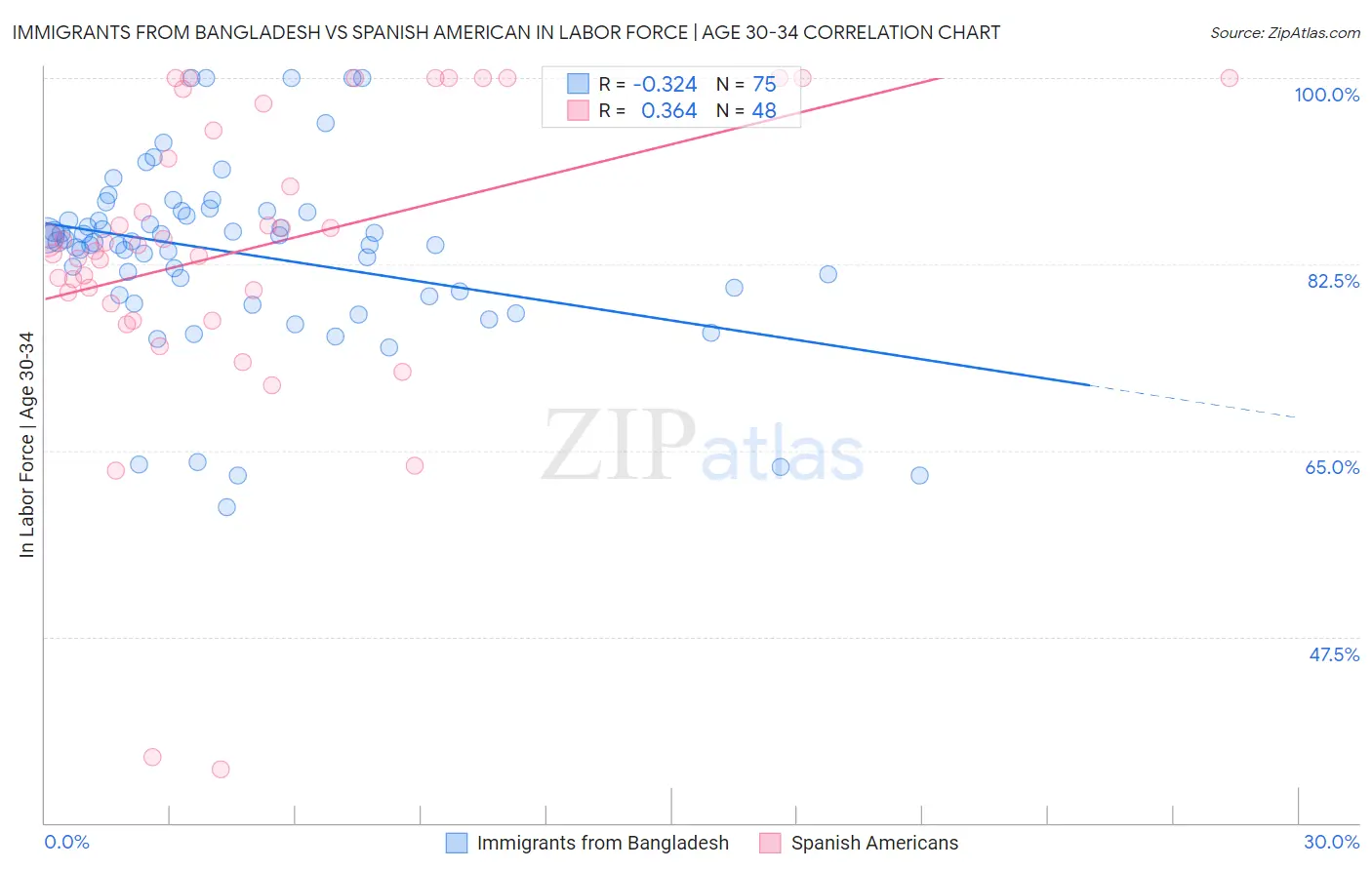 Immigrants from Bangladesh vs Spanish American In Labor Force | Age 30-34