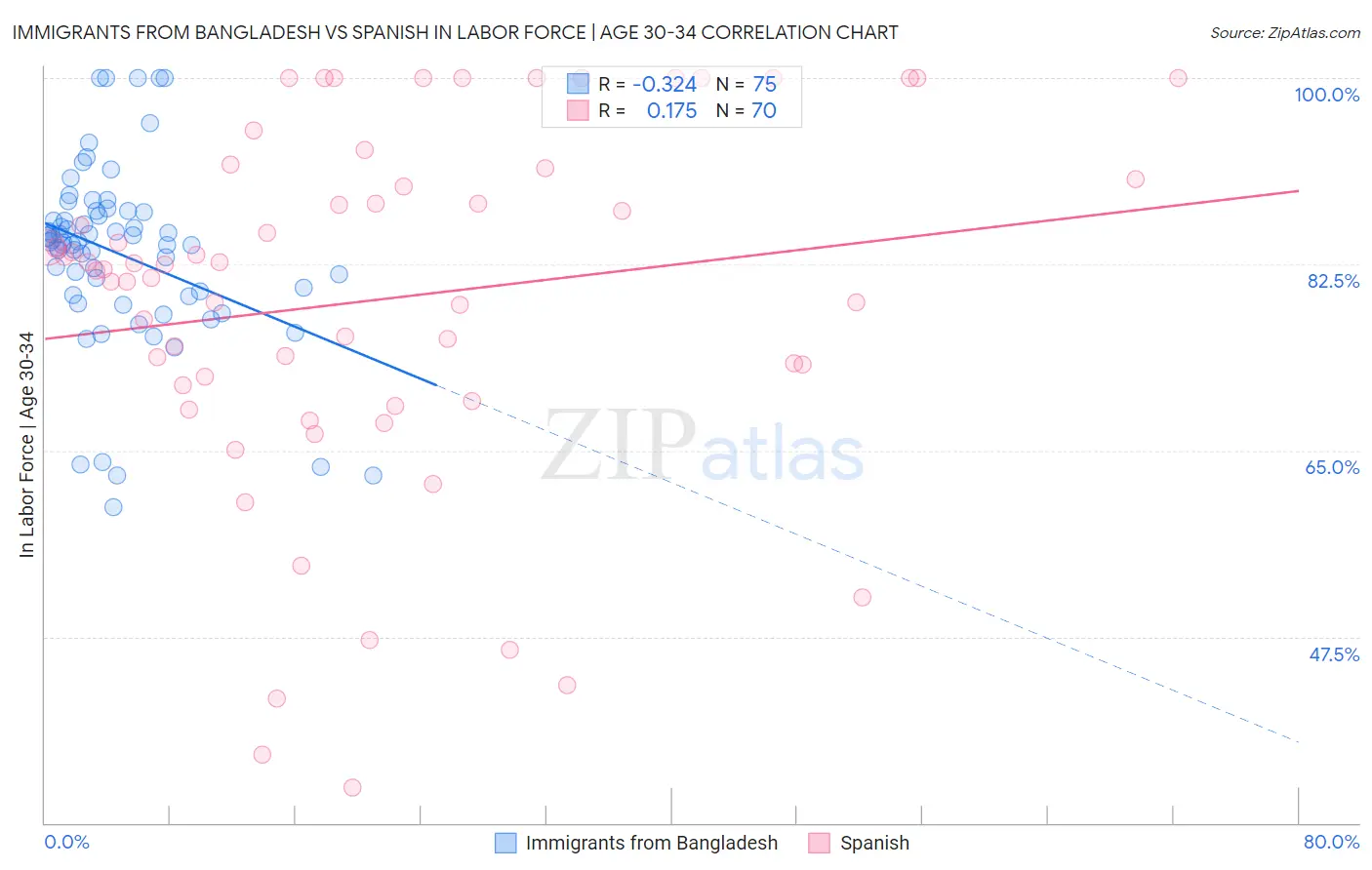Immigrants from Bangladesh vs Spanish In Labor Force | Age 30-34