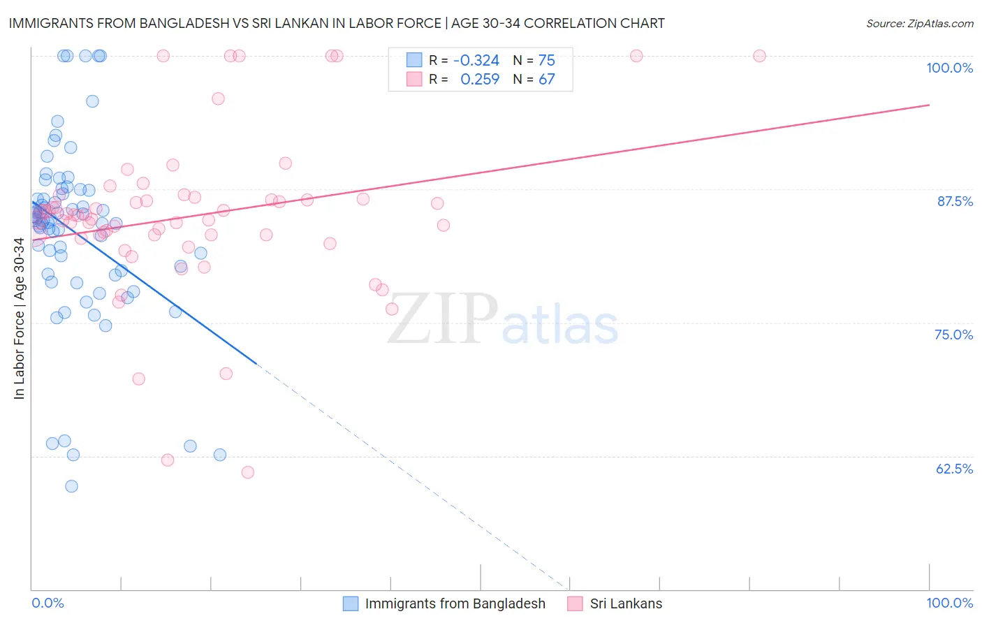 Immigrants from Bangladesh vs Sri Lankan In Labor Force | Age 30-34