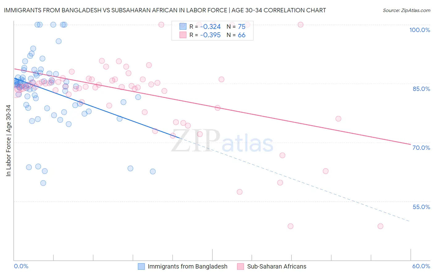 Immigrants from Bangladesh vs Subsaharan African In Labor Force | Age 30-34