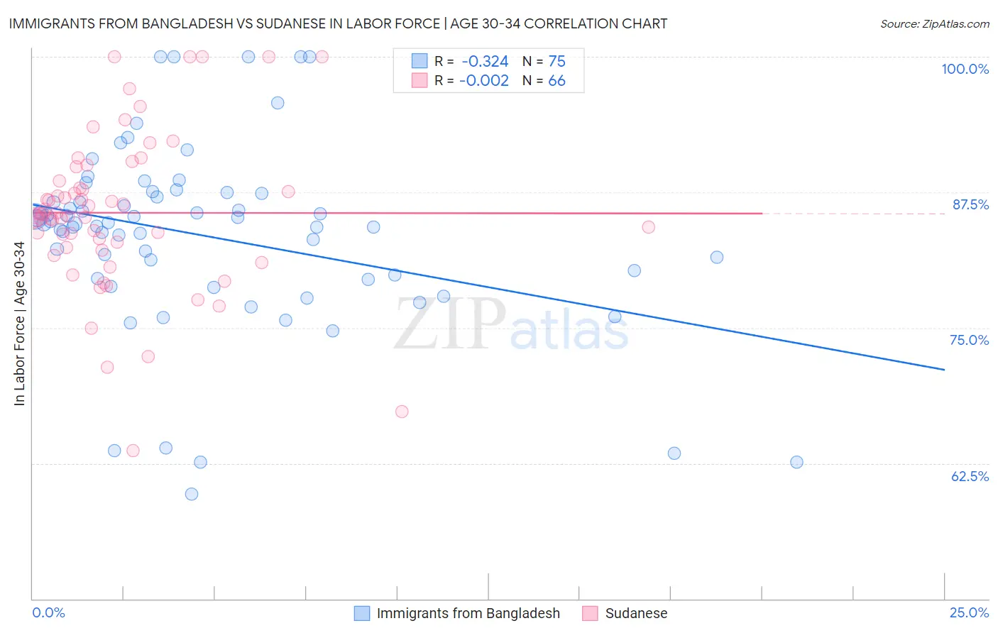 Immigrants from Bangladesh vs Sudanese In Labor Force | Age 30-34