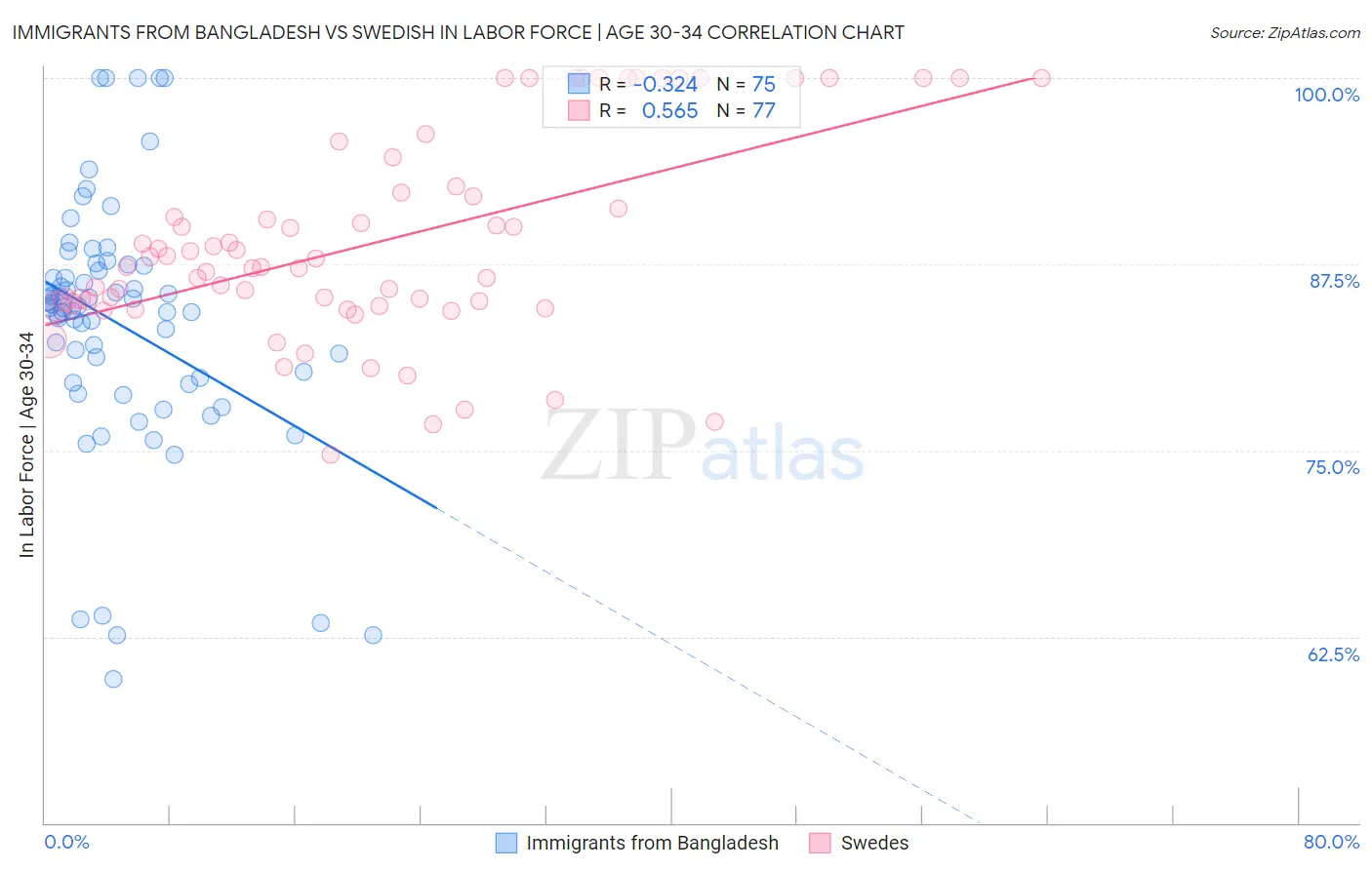 Immigrants from Bangladesh vs Swedish In Labor Force | Age 30-34
