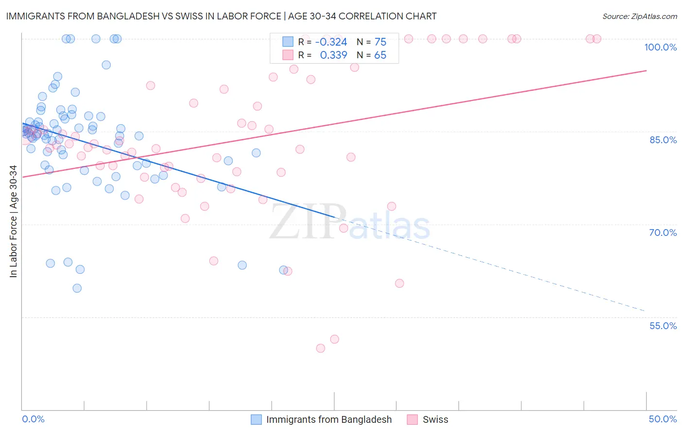 Immigrants from Bangladesh vs Swiss In Labor Force | Age 30-34
