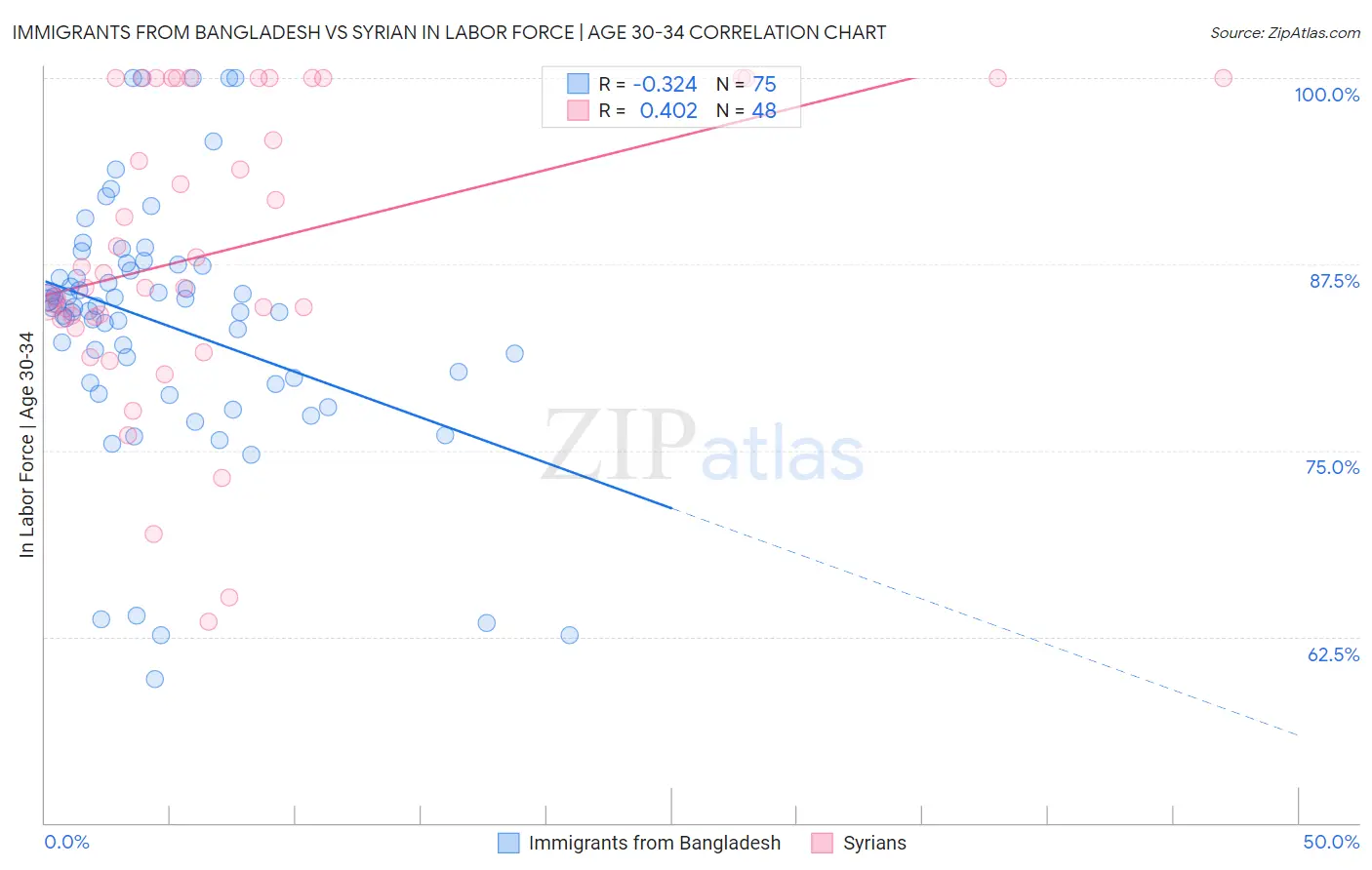 Immigrants from Bangladesh vs Syrian In Labor Force | Age 30-34