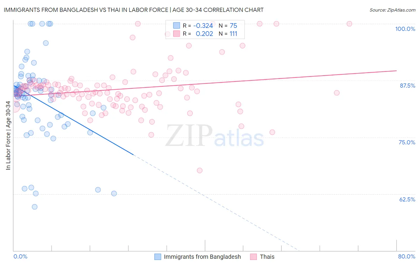 Immigrants from Bangladesh vs Thai In Labor Force | Age 30-34