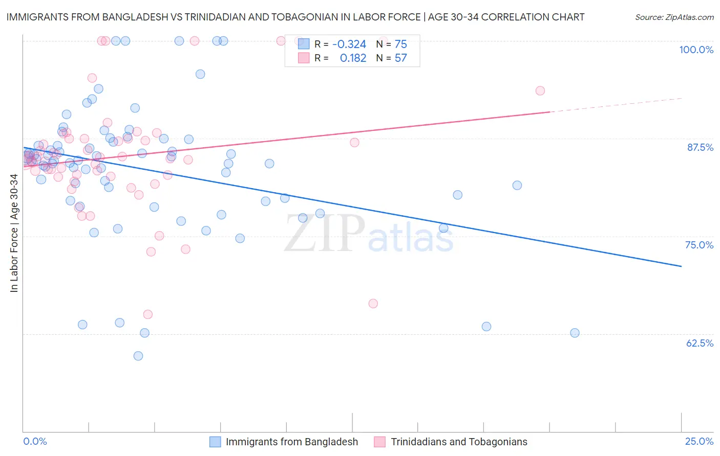 Immigrants from Bangladesh vs Trinidadian and Tobagonian In Labor Force | Age 30-34