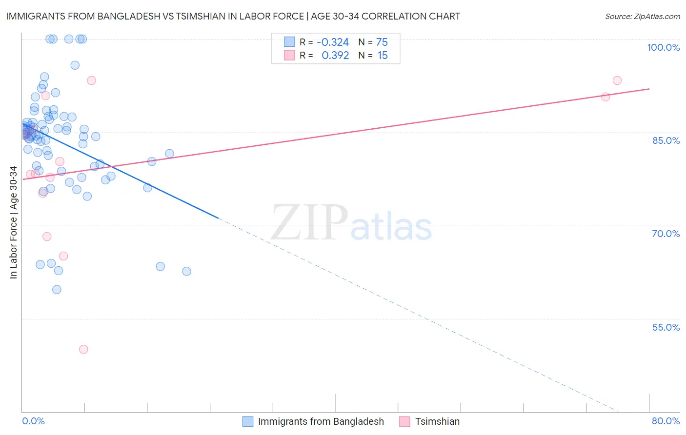 Immigrants from Bangladesh vs Tsimshian In Labor Force | Age 30-34