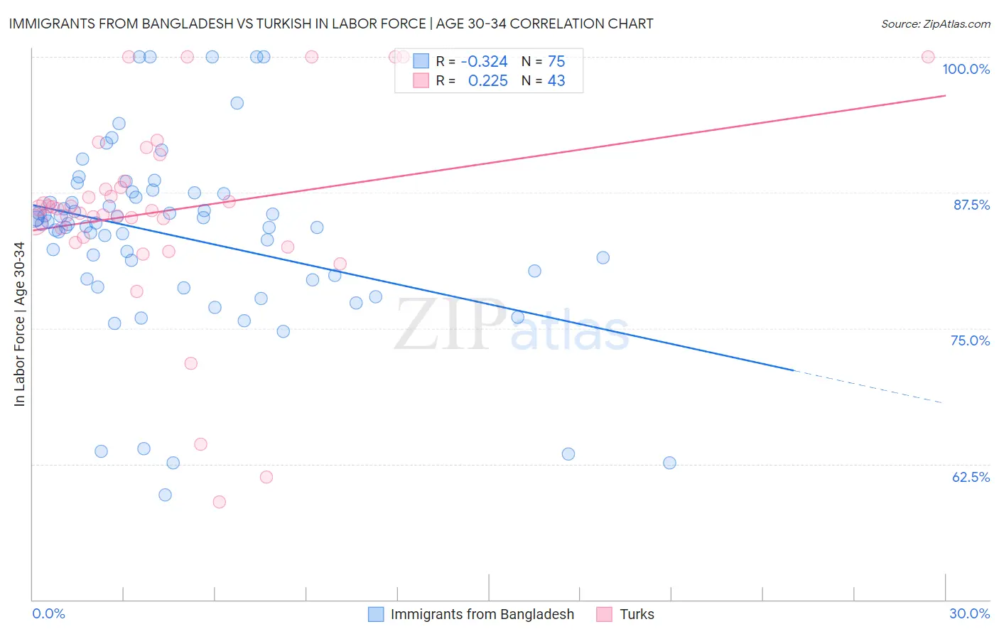 Immigrants from Bangladesh vs Turkish In Labor Force | Age 30-34