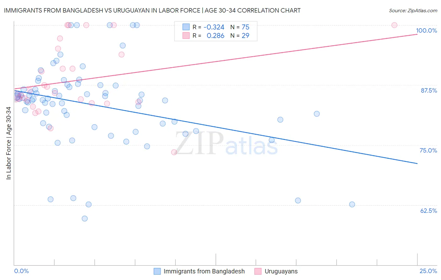 Immigrants from Bangladesh vs Uruguayan In Labor Force | Age 30-34