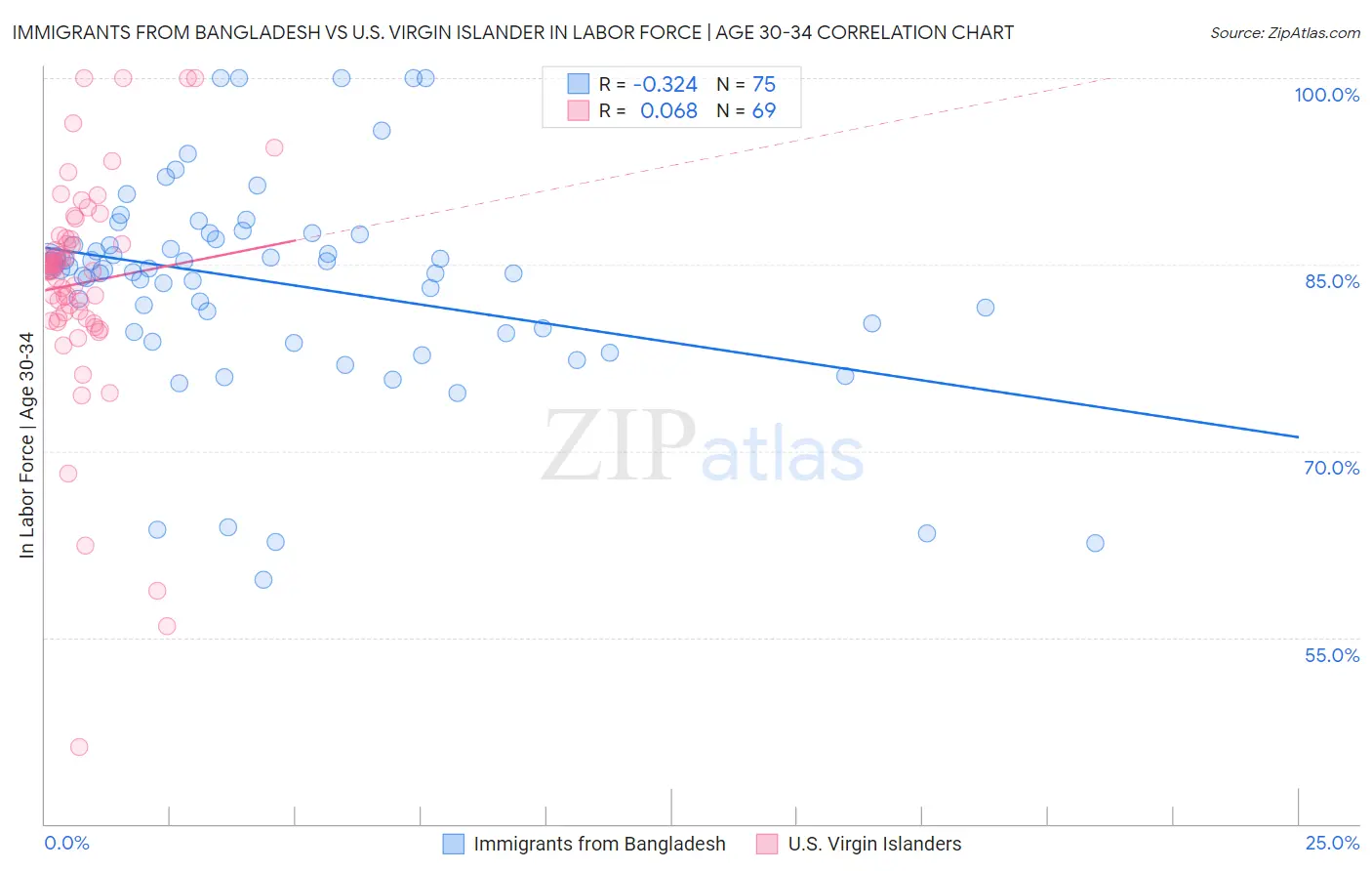 Immigrants from Bangladesh vs U.S. Virgin Islander In Labor Force | Age 30-34