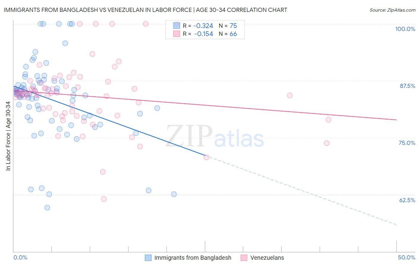 Immigrants from Bangladesh vs Venezuelan In Labor Force | Age 30-34