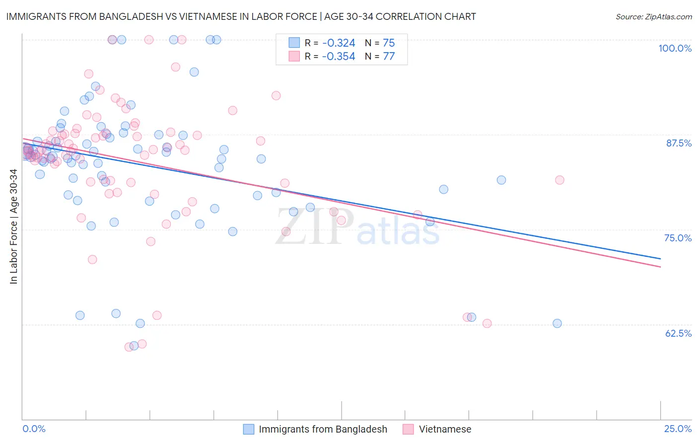 Immigrants from Bangladesh vs Vietnamese In Labor Force | Age 30-34