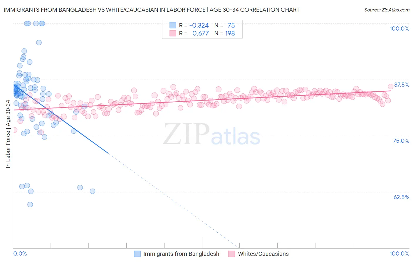 Immigrants from Bangladesh vs White/Caucasian In Labor Force | Age 30-34