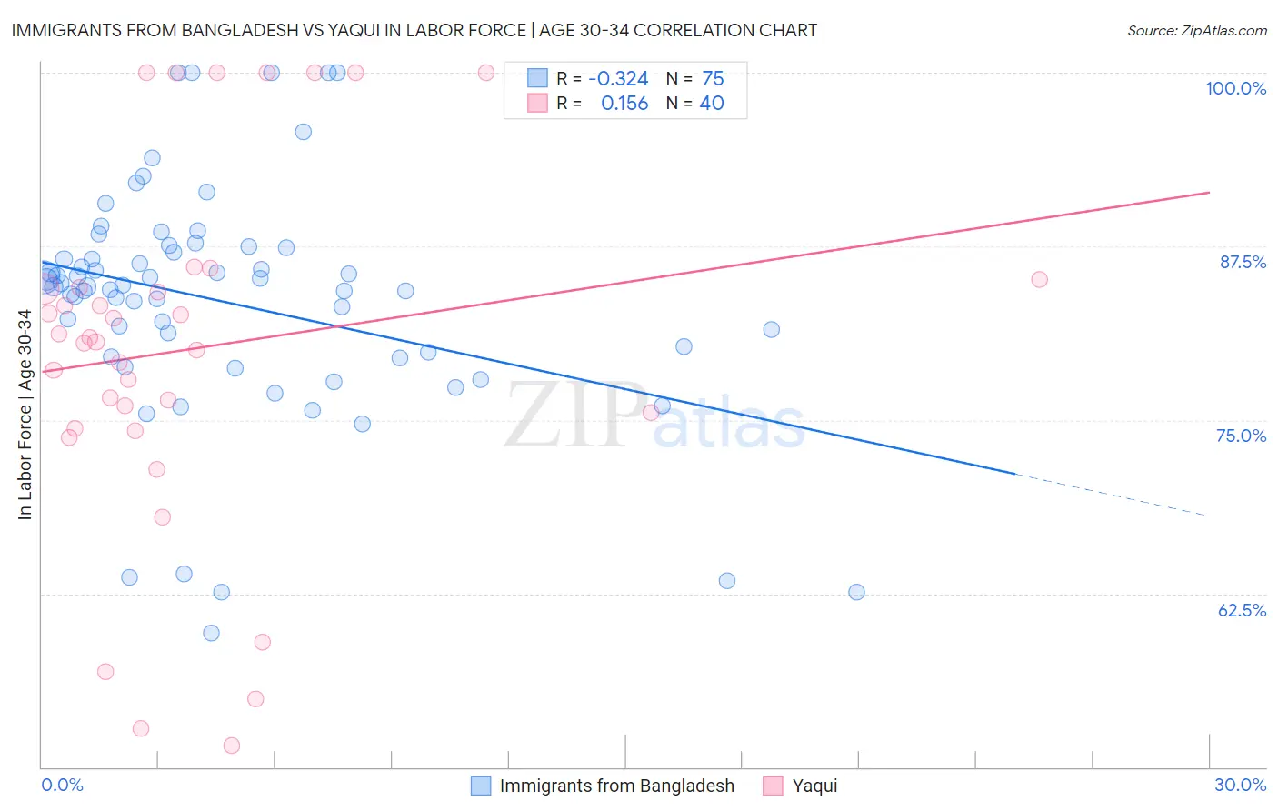 Immigrants from Bangladesh vs Yaqui In Labor Force | Age 30-34